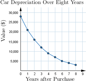 Čar Depreciation Över Eight Years
30,000
A 25,000
20,000
15,000
10,000
5,000
0 1 2
Years after Purchase
3 4 5 6 7 8 9
Value ($)
