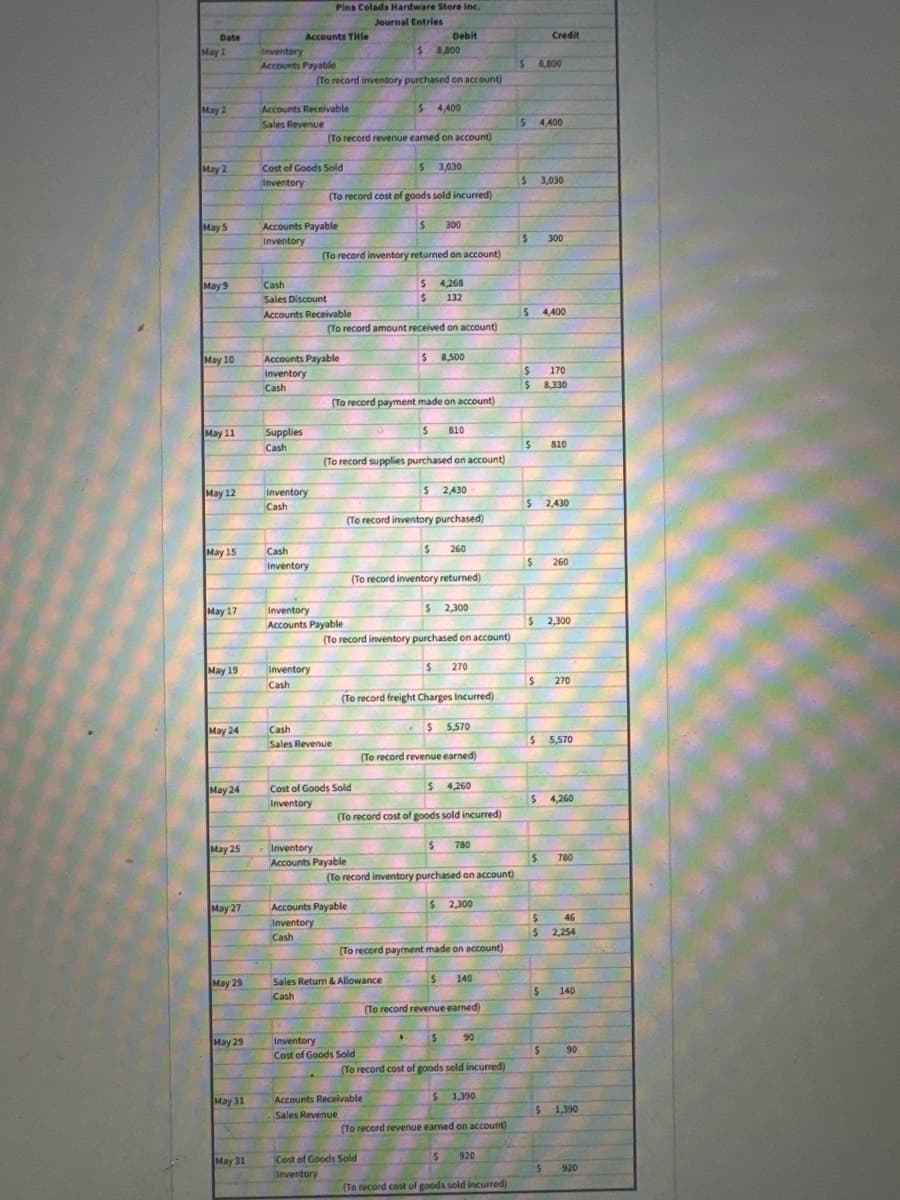 Date
May 1
May 2
May 2
May 5
May 9
May 10
May 11
May 12
May 15
May 17
May 19
May 24
May 24
May 25
May 27
May 29
May 29
May 31
May 31
Accounts Title
Inventory
Accounts Payable
Accounts Receivable
Sales Revenue
Pina Colada Hardware Store Inc.
Journal Entries
Cost of Goods Sold
Inventory
Cash
Sales Discount
Supplies
Cash
Accounts Payable
Inventory
(To record inventory purchased on account)
Inventory
Cash
Cash
Inventory
Accounts Receivable
Inventory
Cash
(To record revenue eamed on account)
Accounts Payable
Inventory
Cash
(To record cost of goods sold incurred)
(To record inventory returned on account)
4,268
132
Inventory
Accounts Payable
Cash
Sales Revenue
$8,800
(To record amount received on account)
$ 4,400
Cost of Goods Sold
Inventory
$
(To record payment made on account)
Inventory
Accounts Payable
Debit
(To record supplies purchased on account)
Accounts Payable
Inventory
Cash
$ 300
$
$
3,030
(To record inventory purchased)
Sales Return & Allowance
Cash
Inventory
Cost of Goods Sold
$ 8,500
$
Accounts Receivable
Sales Revenue
(To record inventory purchased on account)
Cost of Goods Sold
Inventory
$
$ 2,430
(To record inventory returned)
810
(To record freight Charges Incurred)
$
$ 2,300
260
(To record cost of goods sold incurred)
(To record revenue earned)
$
270
$ 5,570
(To record inventory purchased on account)
$ 2,300
$ 4,260
(To record payment made on account)
780
$
$ 140
(To record revenue earned)
(To record cost of goods sold incurred)
* $ 90
1,390
(To record revenue earned on account)
S 920
(To record cost of goods sold incurred)
$8,800
$ 4,400
$ 3,030
Credit
$ 300
$4,400
$
170
$ 8,330
$
$ 2,430
$ 260
810
$ 2,300
$ 270
$
$5,570
$
$ 780
$
4,260
$
46
$ 2,254
140
90
$ 1,390
$ 920