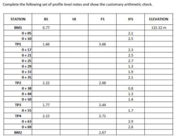 Complete the following set of profile level notes and show the customary arithmetic check.
STATION
BS
HI
FS
IFS
ELEVATION
115.32 m
BM1
0+ 05
010
0.77
2.1
25
TP1
1.66
3.66
017
0+21
0+ 25
0+ 29
23
25
2.7
13
0+33
19
2.1
TP2
2.22
2.88
0+ 38
0.4
08
13
0 50
14
TP3
1.77
3,44
0+ 55
17
TP4
2.15
2.71
2.9
0.69
28
BM2
2.67
