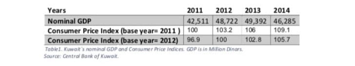 Years
2011
2012
2013
2014
42,511 48,722 49,392 46,285
109.1
Nominal GDP
Consumer Price Index (base year= 2011) 100
Consumer Price Index (base year= 2012) 96.9
103.2
106
100
102.8
105.7
Tabiel. Kuwait's nominal GDP and Consumer Price Indices. GDP is in Million Dinars.
Source: Central Bank of Kuwait.

