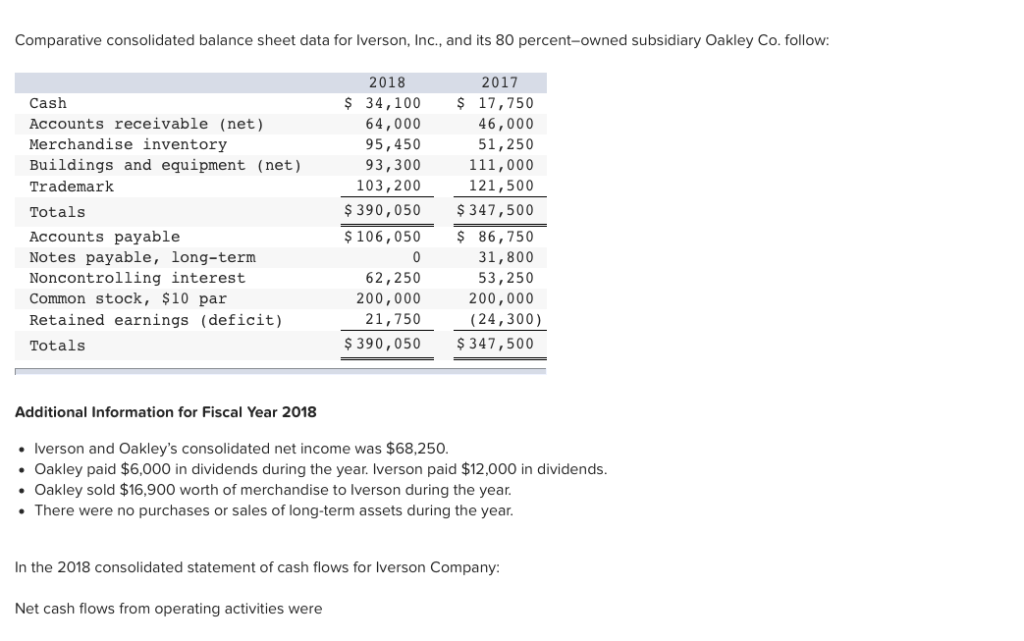 Comparative consolidated balance sheet data for Iverson, Inc., and its 80 percent-owned subsidiary Oakley Co. follow:
Cash
Accounts receivable (net)
Merchandise inventory
Buildings and equipment (net)
Trademark
Totals
Accounts payable
Notes payable, long-term
Noncontrolling interest
Common stock, $10 par
Retained earnings (deficit)
Totals
2018
$ 34,100
64,000
95,450
93,300
103,200
$ 390,050
$ 106,050
62,250
200,000
21,750
$ 390,050
2017
$ 17,750
46,000
51,250
111,000
121,500
$347,500
$ 86,750
31,800
53,250
200,000
(24,300)
$ 347,500
Additional Information for Fiscal Year 2018
• Iverson and Oakley's consolidated net income was $68,250.
• Oakley paid $6,000 in dividends during the year. Iverson paid $12,000 in dividends.
Oakley sold $16,900 worth of merchandise to Iverson during the year.
• There were no purchases or sales of long-term assets during the year.
In the 2018 consolidated statement of cash flows for Iverson Company:
Net cash flows from operating activities were