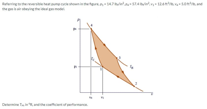 Referring to the reversible heat pump cycle shown in the figure, p₁ = 14.7 lb/in², P4 = 57.4 lb/in², v₁ = 12.6 ft3/lb, v4= 5.0 ft3/lb, and
the gas is air obeying the ideal gas model.
P4
Pi
Determine TH, in °R, and the coefficient of performance.
Tc.
V4
1
VI
TH
2