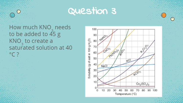 Question 3
How much KNO, needs
to be added to 45 g
KNO, to create a
saturated solution at 40
°C ?
100
90
O 80
NANO,
70
Pb(NO,)2
KCI
60
CaCl,
50
40
Naci
30
20
KCIO,
10
Ce,($O,)s
10 20 30 40 50 60 70 80 90 100
Temperature ("C)
Solubility (g of salt in 100 g H,O)
FONX
