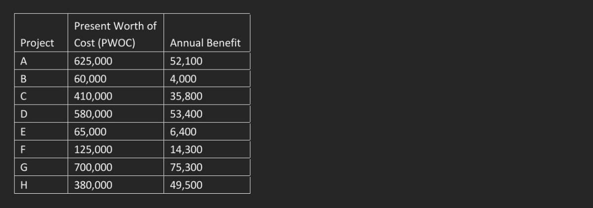 Present Worth of
Project
Cost (PWOC)
Annual Benefit
A
625,000
52,100
60,000
4,000
C
410,000
35,800
D
580,000
53,400
65,000
6,400
F
125,000
14,300
G
700,000
75,300
H
380,000
49,500
