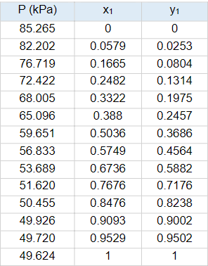 P (kPa)
X1
y1
85.265
82.202
0.0579
0.0253
76.719
0.1665
0.0804
72.422
0.2482
0.1314
68.005
0.3322
0.1975
65.096
0.388
0.2457
59.651
0.5036
0.3686
56.833
0.5749
0.4564
53.689
0.6736
0.5882
51.620
0.7676
0.7176
50.455
0.8476
0.8238
49.926
0.9093
0.9002
49.720
0.9529
0.9502
49.624
1
1
