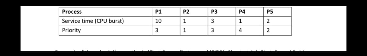 Process
Service time (CPU burst)
Priority
P1
10
3
P2
1
1
P3
3
3
P4
1
4
P5
2
2
