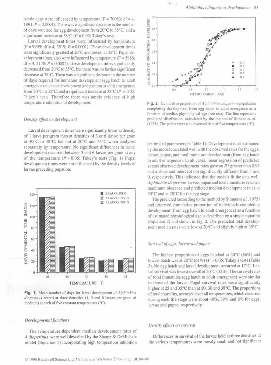 beetle eggs were influenced by temperature (F= 70083; df = 4.
1891; P = 0.0001). There was a significant decrease in the number
of days required for egg development from 20°C to 35°C, and a
significant increase at 38°C (P = 0.05; Tukey's test).
Larval development times were influenced by temperature
(F= 9999; df = 4, 3519; P=0.0001). These development times.
were significantly greatest at 20°C and lowest at 35°C. Pupal de-
velopment times also were influenced by temperature (F = 5986;
df = 4, 3178; P = 0.0001). These development times significantly
decreased from 20°C to 35°C, but there was no further significant.
decrease at 38°C. There was a significant decrease in the number
of days required for immature development (egg hatch to adult
emergence) and total development (oviposition to adult emergence)
from 20°C to 35°C, and a significant increase at 38°C (P = 0.05:
Tukey's test). Therefore there was ample evidence of high
temperature inhibition of development.
Density effect on development
Larval development times were significantly lower at density
of 1 larva per gram than at densities of 3 or 6 larvae per gram
at 30°C to 38°C, but not at 20°C and 25°C when analysed
separately by temperature. No significant differences in larval
development occurred between 3 and 6 larvae per gram at any
of the temperature (P = 0.05; Tukey's test) (Fig. 1) Pupal
development times were not influenced by the density levels of
larvae preceding pupation.
DEVELOPMENTAL TIME (DAYS)
140
120
100
80-
60-
40
20
25
1 LARVA PER G
3 LARVAE PER G
B6 LARVAE PER G
30 35
TEMPERATURE C
38
Fig. 1. Mean number of days for larval development of Alphitobius
diaperinus reared at three densities (1, 3 and 6 larvae per gram of
medium) at each of five constant temperatures (°C).
Developmental functions.
The temperature-dependent median development rates of
A.diaperinus were well described by the Sharpe & DeMichele
model (Equation 1) incorporating high temperature inhibition
CUMULATIVE PROPORTION DEVELOPED
1.0
0.8
0.6
0.4
1996 Blackwell Science Ltd. Medical and Veterinary Entomology 10: 80-86
02
0.0
0.8
Alphitobius diaperinus development 83
1.0
1.1
PHYSIOLOGICAL AGE
0.9
+ DX4
25 C
30 C
35 C
A 38 C
1.2
1.3
Fig. 2. Cumulative proportion of Alphitobius diaperinus population
completing development from egg hatch to adult emergence as a
function of median physiological age (see text). The line represents
predicted distribution, calculated by the method of Stinner et al.
(1975). The points represent observed data at five temperatures (°C).
(estimated parameters in Table 1). Development rates estimated
by the model correlated well with the observed rates for the eggs,
larvae, pupae, and total immature development (from egg hatch
to adult emergence). In all cases, linear regression of predicted
versus observed development rates gave an R2 greater than 0.98
and a slope and intercept not significantly different from 1 and
0, respectively. This indicated that the models fit the data well.
Alphitobius diaperinus larvae, pupae and total immatures reached
maximum observed and predicted median development rates at
35°C and at 38°C for the egg stage.
The predicted (according to the method by Stinner et al., 1975)
and observed cumulative proportion of individuals completing
development (from egg hatch to adult emergence) as a function
of estimated physiological age is described by a single equation
(Equation 2) and shown in Fig. 2. The predicted total develop-
ment median rates were low at 20°C and slightly high at 35°C.
Survival of eggs, larvae and pupae
The highest proportion of eggs hatched at 30°C (86%) and
lowest hatch was at 20°C (61%) ( P = 0.05; Tukey's test) (Table
3). No egg hatch and larval development occurred at 17°C. Lar-
val survival was lowest overall at 20°C (32 %). The survival rates
of total immatures (egg hatch to adult emergence) were similar
to those of the larvae. Pupal survival rates were significantly
higher at 25 and 35°C than at 20, 30 and 38°C. The proportions
of total mortality, averaged over all temperatures, which occurred
during each life stage were about 40%, 39% and 8% for eggs.
larvae and pupae, respectively.
Density effects on survival
Differences in survival of the larvae held at three densities at
the various temperatures were mostly small and not significant