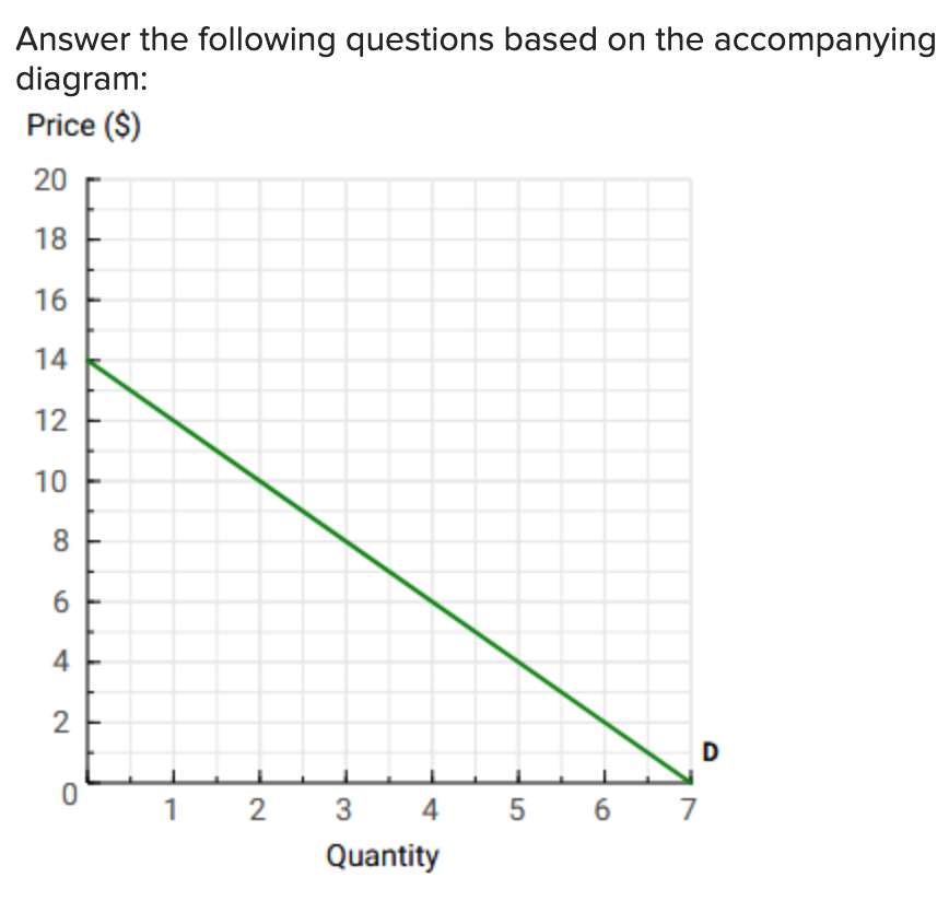 Answer the following questions based on the accompanying
diagram:
Price ($)
20
18
16
14
12
10
8
6
4
2
D
1
2
3
4
5
6.
7
Quantity
