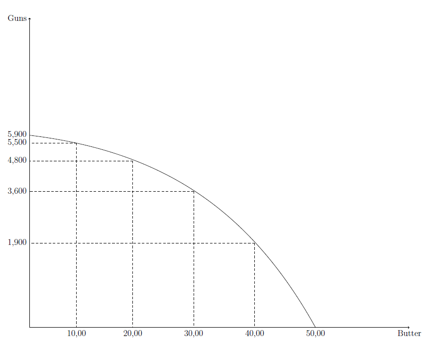 Guns -
5,900
5,500
4,800
3,600
1,900
10,00
20,00
30,00
40,00
50,00
Butter
