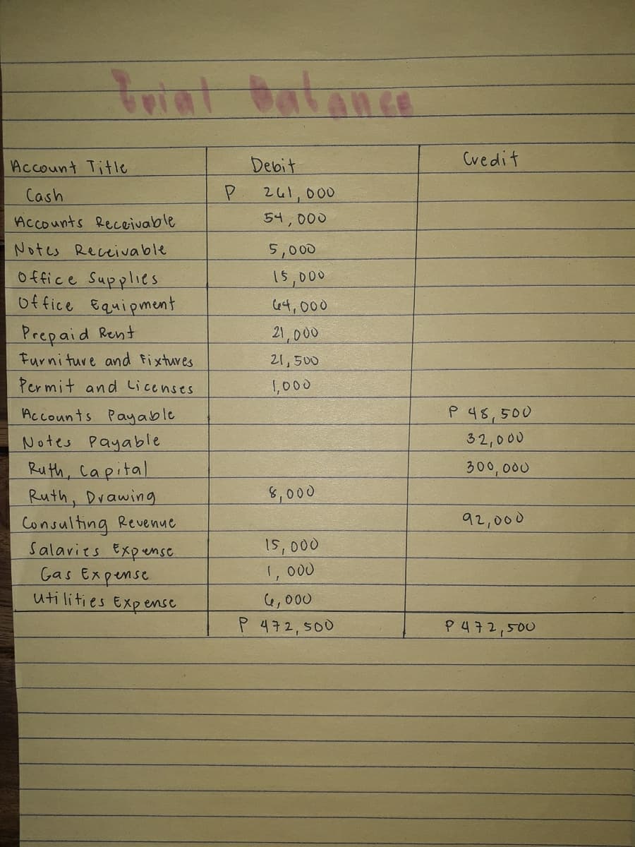 पैजका
ेा
but
Account Title
Debit
Cvedit
Cash
241,000
Accounts Rececivable
54,000
Notes Receivable
5,000
Office Supplies
office Equipment
15,000
64,000
Prepaid Rent
Furni ture and Fixtures
21,000
21,500
Permit and licenses
1,000
P 48,500
32,000
Accounts Payable
Notes Payable
Ruth, Capital
Ruth, Drawing
Consulting Revenue
Salaries Expemse
Gas Expense
utilities Exp ense
300,000
8,000
92,000
1S, 000
1, 000
4,000
P 472, 500
P472,500
