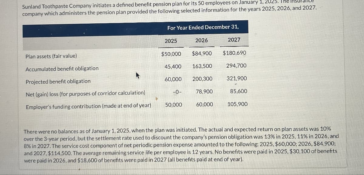 Sunland Toothpaste Company initiates a defined benefit pension plan for its 50 employees on January 1, 2025.
company which administers the pension plan provided the following selected information for the years 2025, 2026, and 2027.
For Year Ended December 31,
2025
2026
2027
Plan assets (fair value)
Accumulated benefit obligation
Projected benefit obligation
Net (gain) loss (for purposes of corridor calculation)
$50,000
$84,900 $180,690
45,400
163,500
294,700
60,000
200,300
321,900
-0-
78,900
85,600
Employer's funding contribution (made at end of year)
50,000
60,000
105,900
There were no balances as of January 1, 2025, when the plan was initiated. The actual and expected return on plan assets was 10%
over the 3-year period, but the settlement rate used to discount the company's pension obligation was 13% in 2025, 11% in 2026, and
8% in 2027. The service cost component of net periodic pension expense amounted to the following: 2025, $60,000; 2026, $84,900;
and 2027, $114,500. The average remaining service life per employee is 12 years. No benefits were paid in 2025, $30,100 of benefits
were paid in 2026, and $18,600 of benefits were paid in 2027 (all benefits paid at end of year).