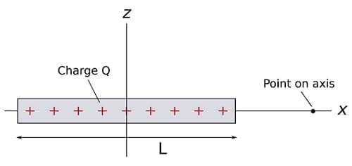 Charge Q
Point on axis
+ + + +
+ + + +
х
