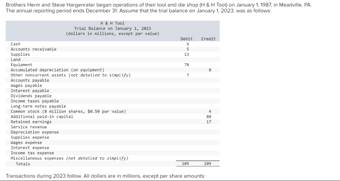 Brothers Herm and Steve Hargenrater began operations of their tool and die shop (H & H Tool) on January 1, 1987, in Meadville, PA.
The annual reporting period ends December 31. Assume that the trial balance on January 1, 2023, was as follows:
Cash
Accounts receivable
Supplies
Land
Equipment
Accumulated depreciation (on equipment)
Other noncurrent assets (not detailed to simplify)
Accounts payable
Wages payable
Interest payable
Dividends payable
H & H Tool
Trial Balance on January 1, 2023
(dollars in millions, except par value)
Income taxes payable
Long-term notes payable
Common stock (8 million shares, $0.50 par value)
Additional paid-in capital
Retained earnings
Service revenue
Depreciation expense
Supplies expense
Wages expense
Interest expense
Income tax expense
Miscellaneous expenses (not detailed to simplify)
Totals
Debit
6
5
13
78
7
109
Credit
8
Transactions during 2023 follow. All dollars are in millions, except per share amounts:
4
80
17
109