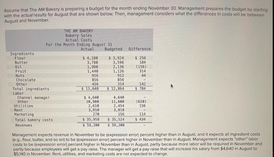 Assume that The AM Bakery is preparing a budget for the month ending November 30. Management prepares the budget by starting
with the actual results for August that are shown below. Then, management considers what the differences in costs will be between
August and November.
Ingredients
Flour
Butter
011
Fruit
Nuts
THE AM BAKERY
Bakery Sales
Actual Costs
For the Month Ending August 31
Actual
Chocolate
Other
Total ingredients
Labor
Channel manager
Other
Utilities
Rent
Marketing
Total bakery costs.
Revenues
$4,180
3,780
1,980
1,440
956
856
456
$ 13,648
$4,640
10,980
Budgeted
$ 3,924
3,596
2,136
1,126
912
856
314
$12,864
4,640
11,600
2,454
3,810
156
2,610
3,810
270
$ 35,958
$35,524
$ 59,200 $ 59,200
Difference
$ 256
184
(156)
314
44
142
$784
(620)
156
114
$ 434
Management expects revenue in November to be (expression error) percent higher than in August, and it expects all ingredient costs
(e.g., flour, butter, and so on) to be (expression error) percent higher in November than in August. Management expects "other" labor
costs to be (expression error) percent higher in November than in August, partly because more labor will be required in November and
partly because employees will get a pay raise. The manager will get a pay raise that will increase his salary from $4,640 in August to
$5,140 in November. Rent, utilities, and marketing costs are not expected to change.