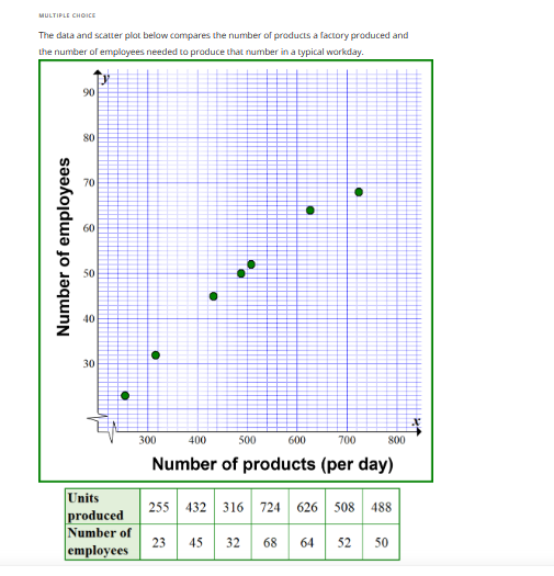 MULTIPLE CHOICE
The data and scatter plot below compares the number of products a factory produced and
the number of employees needed to produce that number in a typical workday.
Number of employees
90
80
70
60
50
40
30
A
Units
produced
Number of
employees
●
300
TO
●
400
500
700
Number of products (per day)
●
600
800
255 432 316 724 626 508 488
23 45 32 68 64 52 50