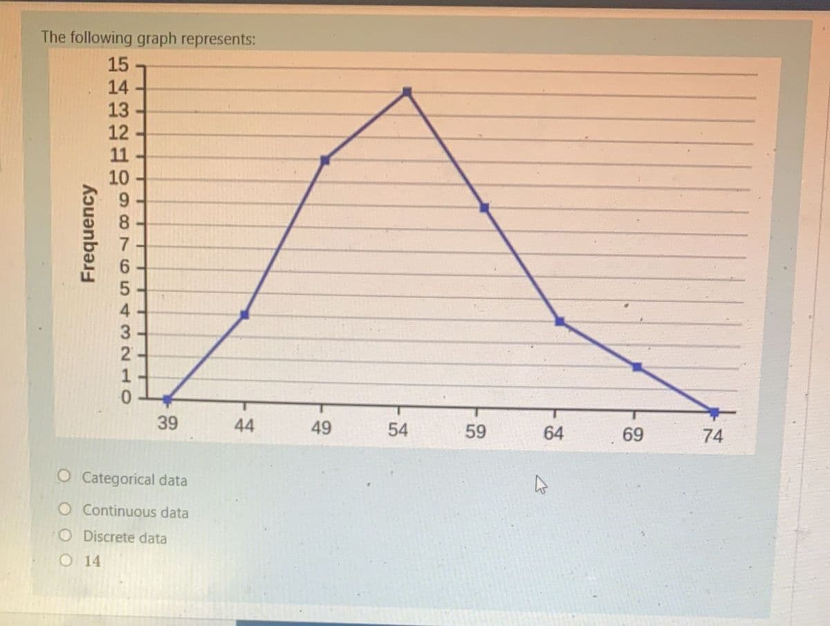 The following graph represents:
15
14
13
12
11
10
8
39
44
49
59
64
69
74
O Categorical data
O Continuous data
O Discrete data
O 14
54
5432N 10
Frequency
