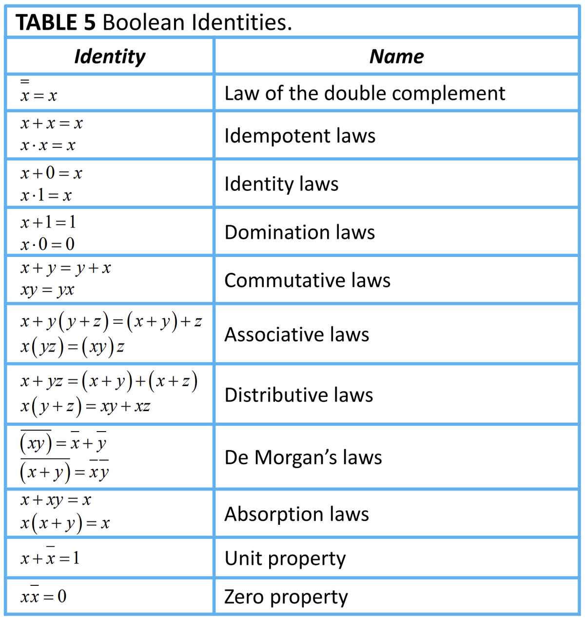 TABLE 5 Boolean Identities.
Identity
=
X = X
x + x = x
X·X=X
x+0=x
x. 1 = x
x+1=1
x.0=0
x+y = y + x
xy = yx
x+y(y+z)=(x+y)+z
x(yz)=(xy)z
x+yz = (x+y)+(x+z)
x(y+z)=xy+xz
(xy) = x + y
(x+y)=xy
x + xy = x
x(x + y) = x
x+x=1
xx=0
Name
Law of the double complement
Idempotent laws
Identity laws
Domination laws
Commutative laws
Associative laws
Distributive laws
De Morgan's laws
Absorption laws
Unit property
Zero property