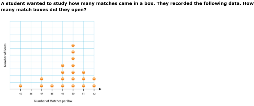 A student wanted to study how many matches came in a box. They recorded the following data. How
many match boxes did they open?
46
47
48
49
50
51
52
Number of Matches per Box
Number of Boxes
