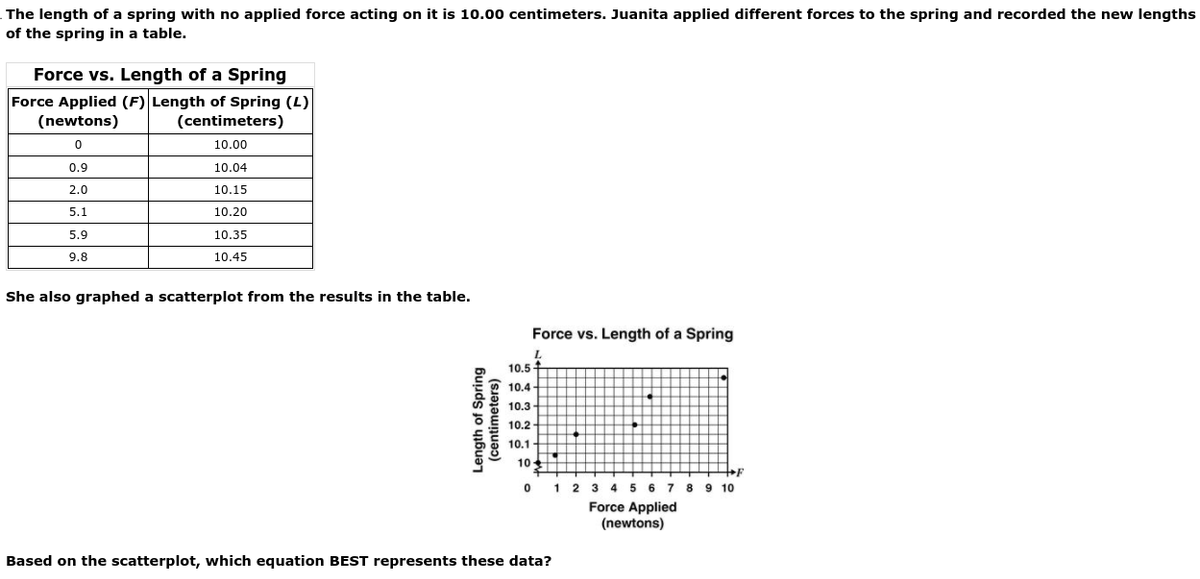 The length of a spring with no applied force acting on it is 10.00 centimeters. Juanita applied different forces to the spring and recorded the new lengths
of the spring in a table.
Force vs. Length of a Spring
Force Applied (F) Length of Spring (L)
(newtons)
(centimeters)
10.00
0.9
10.04
2.0
10.15
5.1
10.20
5.9
10.35
9.8
10.45
She also graphed a scatterplot from the results in the table.
Force vs. Length of a Spring
10,5+
10.4
10.3
10.2
10.1
10
1 2 3 4 5 6 7 8 9 10
Force Applied
(newtons)
Based on the scatterplot, which equation BEST represents these data?
Length of Spring
(centimeters)
