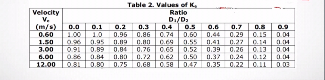 Table 2. Values of Ke
Ratio
Velocity
Ve
D1/D2
0.5
(m/s)
0.60
0.0
0.1
0.2
0.3
0.4
0.6
0.7
0.8
0.9
0.04
0.04
0.04
1.00
1.0
0.96
0.86
0.74
0.60
0.44
0.29
0.15
0.96
0.95
0.89
0.80
0.69
0.55
0.41
0.39
0.37
0.35
0.27
0.26
1.50
0.14
3.00
0.91
0.89
0.84
0.76
0.65
0.52
0.13
0.50
0.47
6.00
0.86
0.84
0.80
0.72
0.62
0.24
0.12
0.04
12.00
0.81
0.80
0.75
0.68
0.58
0.22
0.11
0.03
