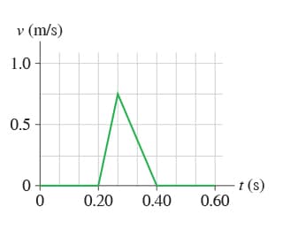 **Title: Understanding Velocity-Time Graphs**

**Velocity-Time Graph Analysis**

In the graph provided, we can analyze the motion of an object over a period of time. The graph plots the velocity (v) of the object in meters per second (m/s) on the vertical axis and the time (t) in seconds (s) on the horizontal axis. 

**Detailed Explanation:**

- **Axes and Units:**
  - **Vertical Axis (Velocity, v):** This axis represents the velocity of the object in meters per second (m/s). The values range from 0 to 1.0 m/s.
  - **Horizontal Axis (Time, t):** This axis represents the time in seconds (s). The values range from 0 to 0.60 seconds.

- **Graph Description:**
  - The graph starts at the origin (0,0), indicating that the velocity of the object is 0 m/s at 0 seconds.
  - As time progresses, the velocity increases linearly, reaching its peak velocity of 1.0 m/s at 0.20 seconds.
  - From 0.20 seconds to 0.40 seconds, the velocity decreases linearly, returning to 0 m/s at 0.40 seconds.
  - After 0.40 seconds, the velocity remains constant at 0 m/s until 0.60 seconds.

**Interpretation of the Motion:**

1. **Acceleration Phase (0 to 0.20 s):**
   - The object accelerates from rest to a velocity of 1.0 m/s in 0.20 seconds. This is indicated by the upward slope of the graph.

2. **Deceleration Phase (0.20 to 0.40 s):**
   - The object decelerates back to rest (0 m/s) over the next 0.20 seconds. This is indicated by the downward slope of the graph.

3. **Rest Phase (0.40 to 0.60 s):**
   - The object remains at rest with a velocity of 0 m/s for the remaining time from 0.40 seconds to 0.60 seconds. This is indicated by the flat line at the bottom of the graph.

By analyzing the velocity-time graph, we gain valuable insights into the motion of the object, including its periods of acceleration, deceleration, and constant velocity. Understanding such graphs is crucial for comprehending