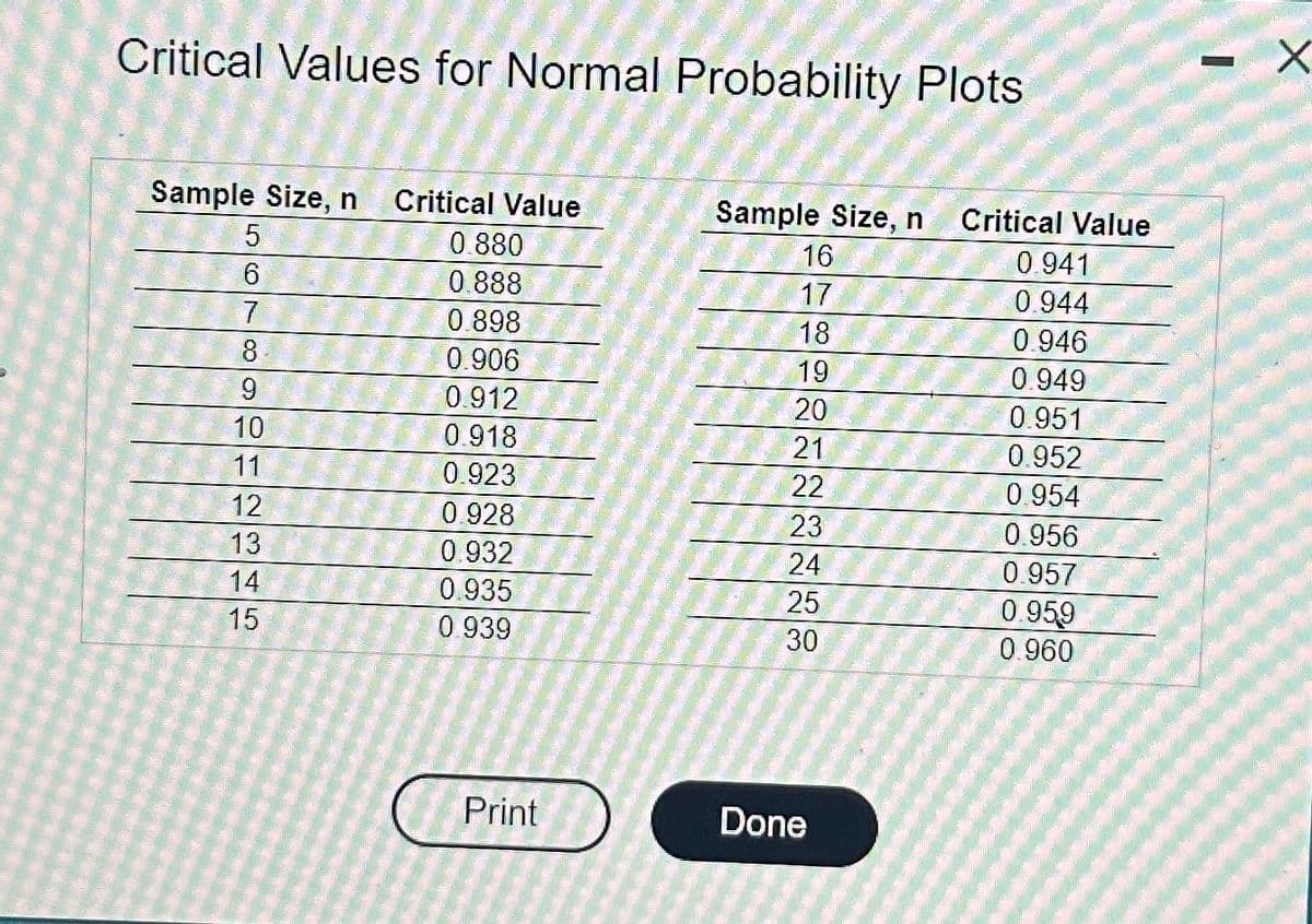 Critical Values for Normal Probability Plots
Sample Size, n Critical Value
5
0.880
0.888
0.898
0.906
0.912
0.918
0.923
0.928
0.932
0.935
0.939
7
8
9
10
11
12
13
14
15
Print
Sample Size, n Critical Value
16
0.941
17
0.944
18
0.946
19
0.949
20
0.951
21
0.952
22
0.954
23
0.956
24
0.957
25
0.959
30
0.960
Done
I
x