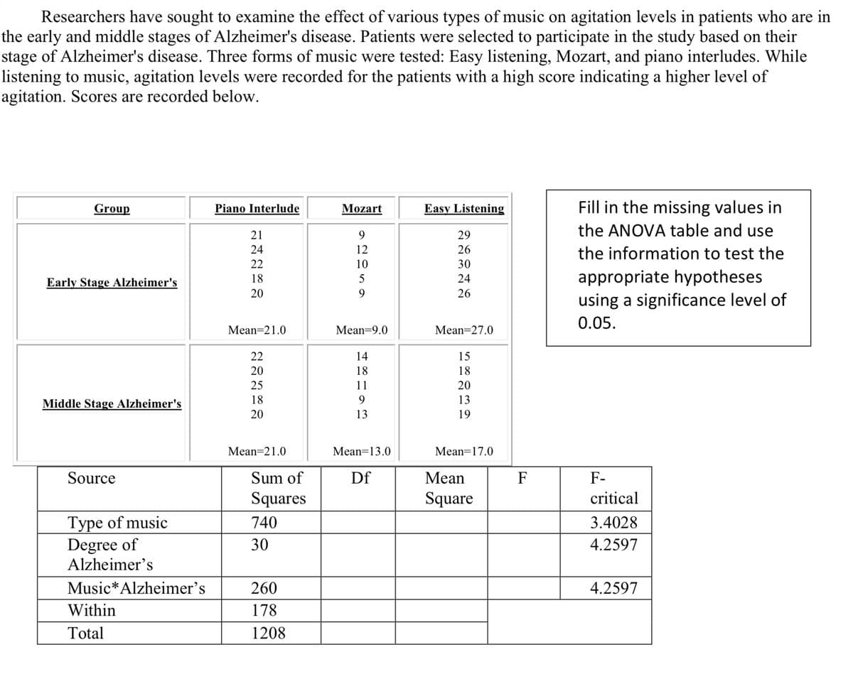 Researchers have sought to examine the effect of various types of music on agitation levels in patients who are in
the early and middle stages of Alzheimer's disease. Patients were selected to participate in the study based on their
stage of Alzheimer's disease. Three forms of music were tested: Easy listening, Mozart, and piano interludes. While
listening to music, agitation levels were recorded for the patients with a high score indicating a higher level of
agitation. Scores are recorded below.
Group
Piano Interlude
Mozart
Easy Listening
Early Stage Alzheimer's
22222
21
9
24
12
18
20
9
62056
10
24
22222
29
26
30
26
Mean=21.0
Mean=9.0
Mean=27.0
20
25
Middle Stage Alzheimer's
22222
14
18
18
11
18
9
13
20
13
19
58230
15
Fill in the missing values in
the ANOVA table and use
the information to test the
appropriate hypotheses
using a significance level of
0.05.
Mean=21.0
Mean=13.0
Mean=17.0
Source
Sum of
Squares
Df
Mean
Square
F
F-
critical
Type of music
740
3.4028
Degree of
30
4.2597
Alzheimer's
Music* Alzheimer's
260
4.2597
Within
178
Total
1208