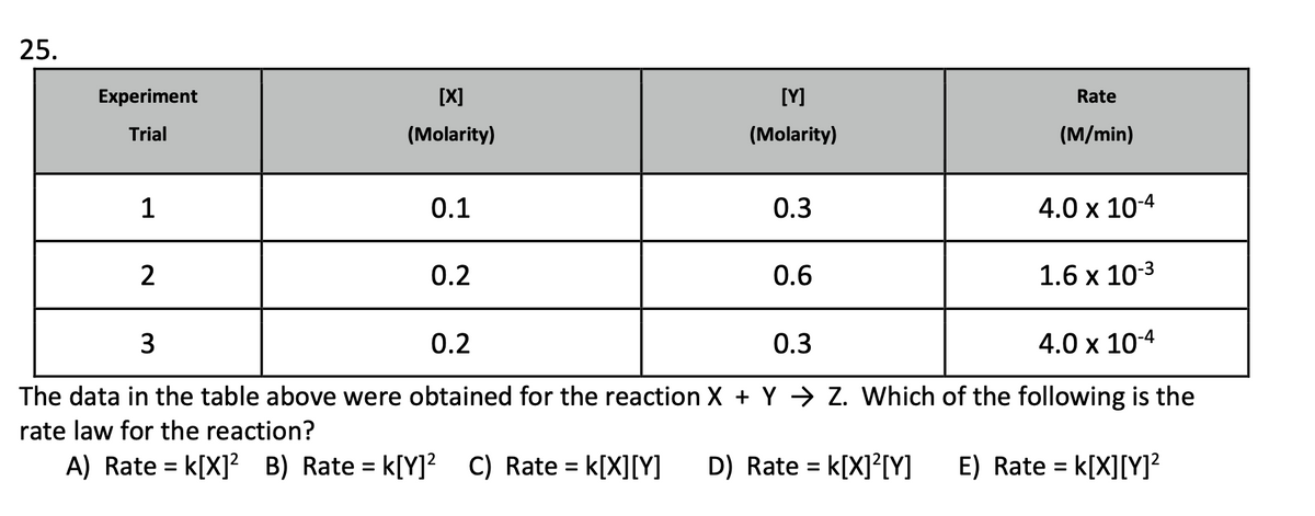 25.
Experiment
Trial
1
2
[X]
(Molarity)
0.1
0.2
[Y]
(Molarity)
0.3
0.6
Rate
(M/min)
4.0 x 10-4
1.6 x 10-³
3
0.2
0.3
4.0 x 10-4
The data in the table above were obtained for the reaction X + Y ⇒ Z. Which of the following is the
rate law for the reaction?
A) Rate = K[X]² B) Rate = k[Y]² C) Rate = K[X][Y] D) Rate = K[X]²[Y]
E) Rate = K[X][Y]²