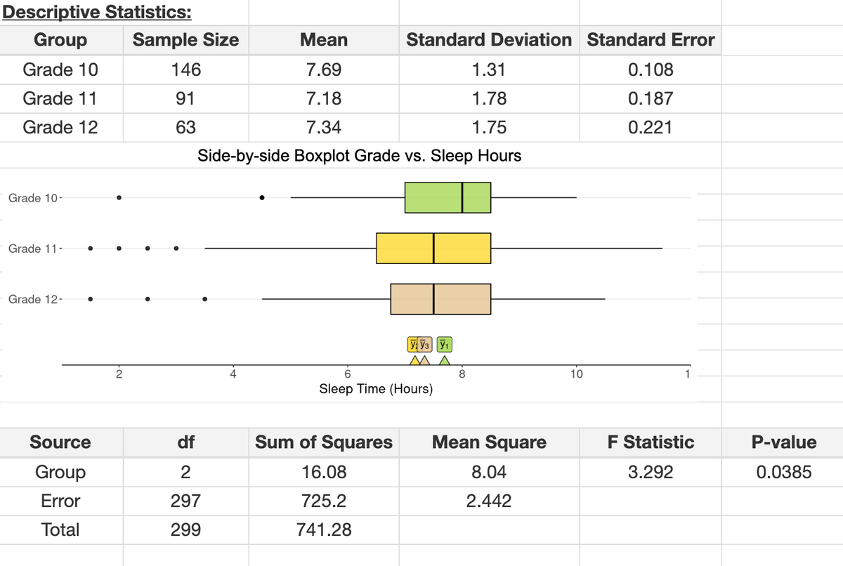 Descriptive Statistics:
Group
Grade 10
Grade 11
Grade 12
Grade 10-
Grade 11-
Grade 12-
Source
Group
Error
Total
Sample Size
Mean
7.69
1.31
7.18
1.78
7.34
1.75
Side-by-side Boxplot Grade vs. Sleep Hours
146
91
63
df
2
297
299
Standard Deviation Standard Error
0.108
0.187
0.221
Sum of Squares
16.08
725.2
741.28
Y: Y3 Y₁
MA
Sleep Time (Hours)
8
Mean Square
8.04
2.442
F Statistic
3.292
P-value
0.0385