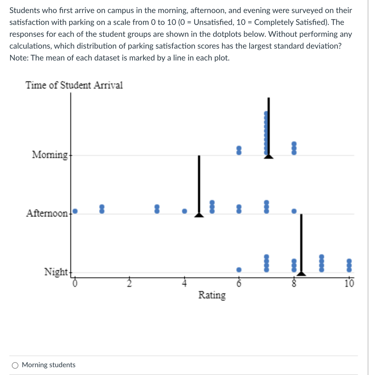 Students who first arrive on campus in the morning, afternoon, and evening were surveyed on their
satisfaction with parking on a scale from 0 to 10 (0 = Unsatisfied, 10 = Completely Satisfied). The
responses for each of the student groups are shown in the dotplots below. Without performing any
calculations, which distribution of parking satisfaction scores has the largest standard deviation?
Note: The mean of each dataset is marked by a line in each plot.
1.
Time of Student Arrival
Morning.
Afternoon
Night
O Morning students
8
Rating
0000
+00
0000
10