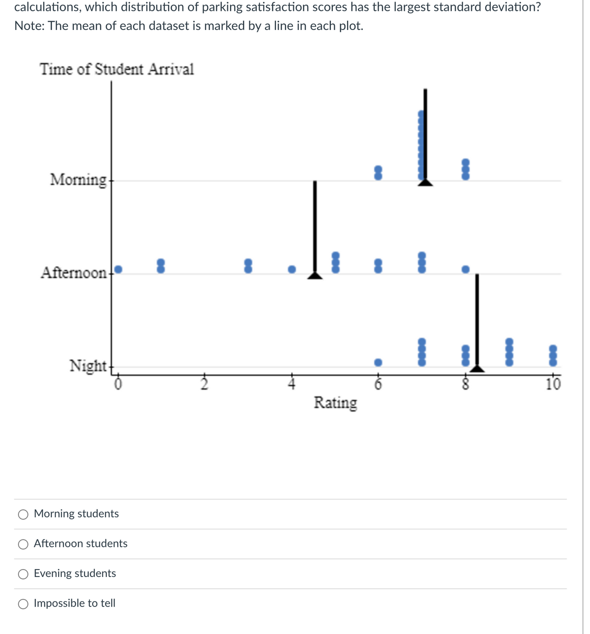 calculations, which distribution of parking satisfaction scores has the largest standard deviation?
Note: The mean of each dataset is marked by a line in each plot.
Time of Student Arrival
Morning
Afternoon
Night |
Morning students
Afternoon students
Evening students
Impossible to tell
Rating
ont ●
1.
000
0000
00
0000
10