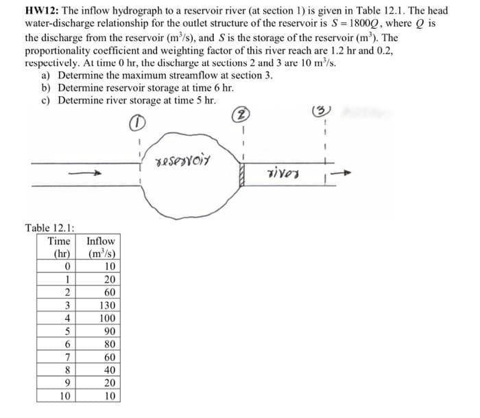 HW12: The inflow hydrograph to a reservoir river (at section 1) is given in Table 12.1. The head
water-discharge relationship for the outlet structure of the reservoir is S = 1800Q, where Q is
the discharge from the reservoir (m/s), and S is the storage of the reservoir (m'). The
proportionality coefficient and weighting factor of this river reach are 1.2 hr and 0.2,
respectively. At time 0 hr, the discharge at sections 2 and 3 are 10 m/s.
a) Determine the maximum streamflow at section 3.
b) Determine reservoir storage at time 6 hr.
c) Determine river storage at time 5 hr.
(2)
zivos
Table 12.1:
Time
Inflow
(m³/s)
10
20
60
(hr)
1
3
130
4
100
5
90
6.
80
7
60
8
40
9.
20
10
10
