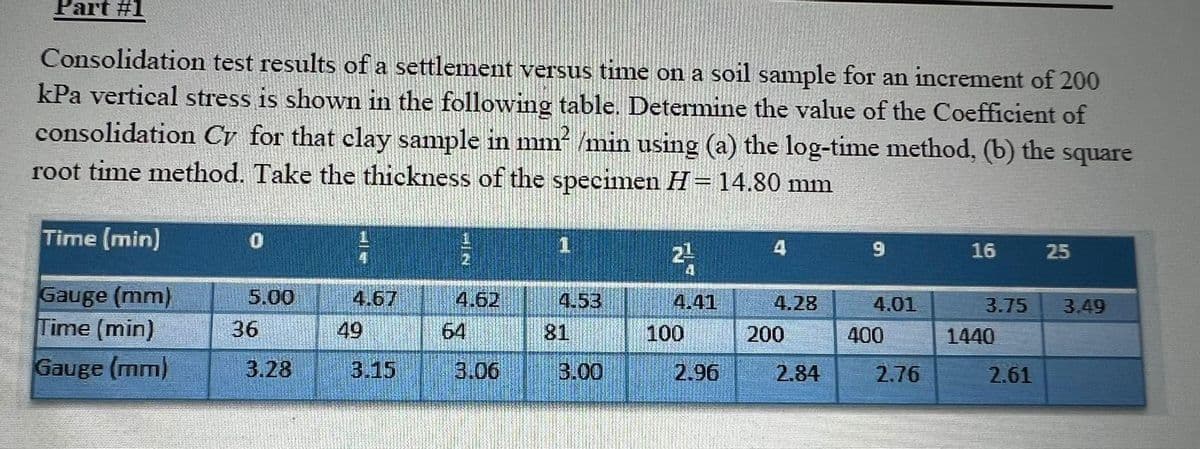 Part #1
Consolidation test results of a settlement versus time on a soil sample for an increment of 200
kPa vertical stress is shown in the following table. Determine the value of the Coefficient of
consolidation Cy for that clay sample in mm /min using (a) the log-time method, (b) the square
root time method. Take the thickness of the specimen H=14.80 mm
Time (min)
2-
4
9
16
25
Gauge (mm)
Time (min)
5.00
4.67
4.62
4.53
4.41
4.28
4.01
3.75
3.49
36
49
64
81
100
200
400
1440
Gauge (mm)
3.28
3.15
3.06
3.00
2.96
2.84
2.76
2.61
