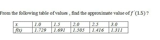 From the following table of values, find the approximate value of f'(1.5) ?
X
1.0
1.5
2.0
2.5
3.0
f(x)
1.729
1.691
1.505
1.416
1.311