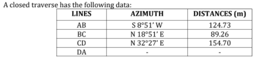 A closed traverse has the following data:
LINES
AZIMUTH
DISTANCES (m)
AB
S 8°51' W
N 18°51' E
N 32°27' E
124.73
BC
89.26
CD
154.70
DA
