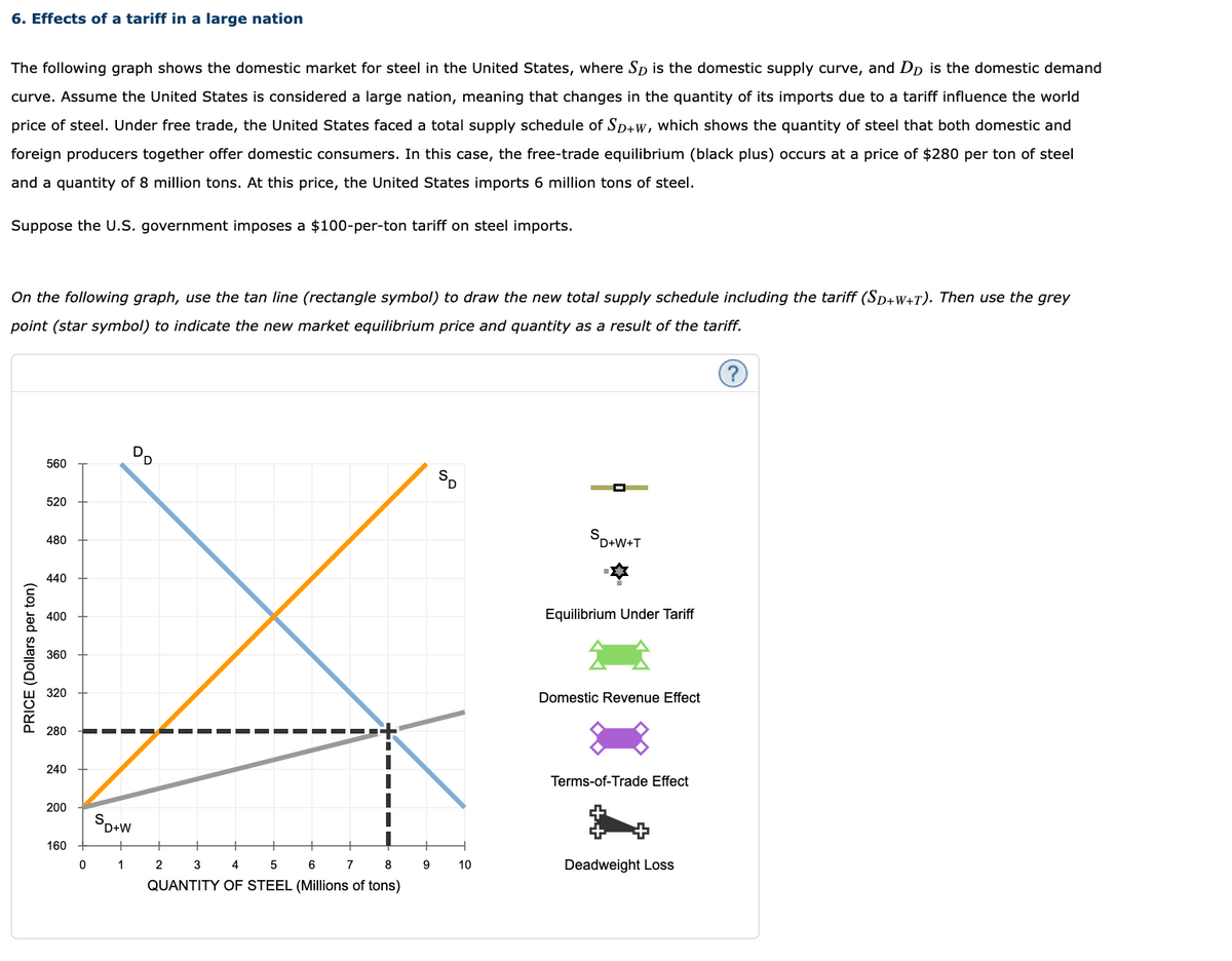 6. Effects of a tariff in a large nation
The following graph shows the domestic market for steel in the United States, where Sp is the domestic supply curve, and Dp is the domestic demand
curve. Assume the United States is considered a large nation, meaning that changes in the quantity of its imports due to a tariff influence the world
price of steel. Under free trade, the United States faced a total supply schedule of Sp+w, which shows the quantity of steel that both domestic and
foreign producers together offer domestic consumers. In this case, the free-trade equilibrium (black plus) occurs at a price of $280 per ton of steel
and a quantity of 8 million tons. At this price, the United States imports 6 million tons of steel.
Suppose the U.S. government imposes a $100-per-ton tariff on steel imports.
On the following graph, use the tan line (rectangle symbol) to draw the new total supply schedule including the tariff (SD+W+T). Then use the grey
point (star symbol) to indicate the new market equilibrium price and quantity as a result of the tariff.
PRICE (Dollars per ton)
560
520
480
440
400
360
320
280
240
200
160
0
D.
SD+W
1
3 4
5
6
7
8
QUANTITY OF STEEL (Millions of tons)
2
9
SD
10
SD+W+T
*
Equilibrium Under Tariff
Domestic Revenue Effect
Terms-of-Trade Effect
Deadweight Loss