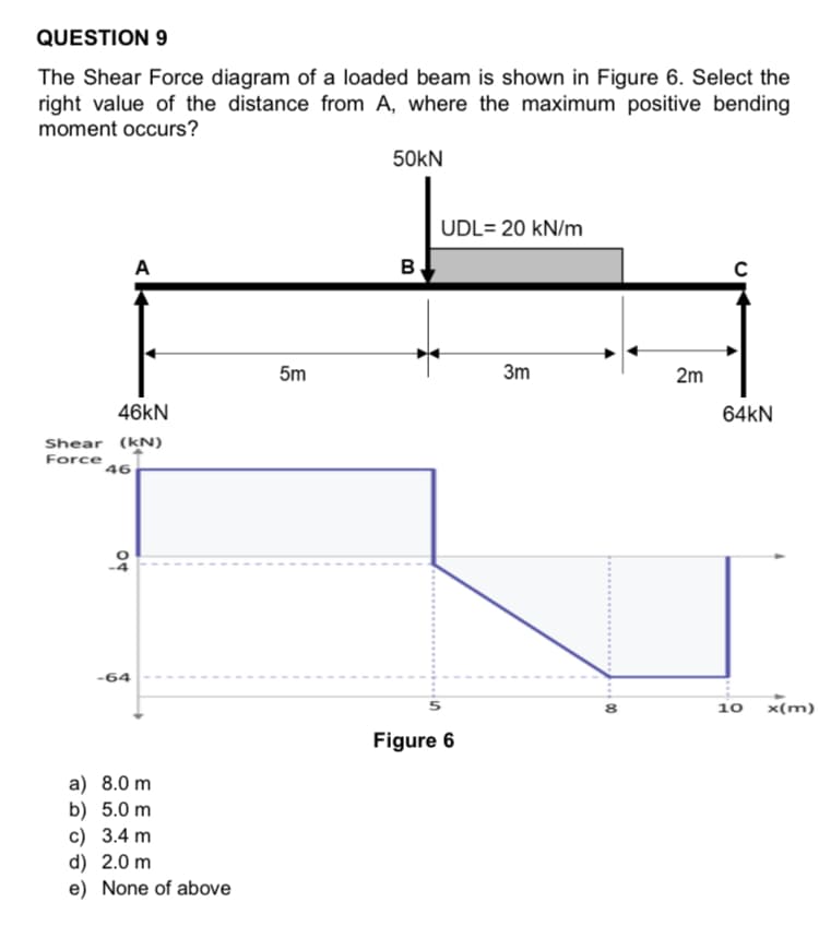 right value of the distance from A, where the maximum positive bending
moment occurs?
