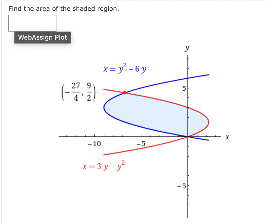 Find the area of the shaded region.
WebAssign Plot
27 9
(-/-)
4
2
-10
x = y²-6 y
x=3y-y²
-5
y
5
-5
X