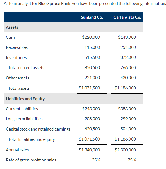 As loan analyst for Blue Spruce Bank, you have been presented the following information.
Assets
Cash
Receivables
Inventories
Total current assets
Other assets
Total assets
Liabilities and Equity
Current liabilities
Long-term liabilities
Capital stock and retained earnings
Total liabilities and equity
Annual sales
Rate of gross profit on sales
Sunland Co.
$220,000
115,000
515,500
850,500
221,000
$1,071,500
$243,000
208,000
620,500
$1,071,500
$1,340,000
35%
Carla Vista Co.
$143,000
251,000
372,000
766,000
420,000
$1,186,000
$383,000
299,000
504,000
$1,186,000
$2,300,000
25%