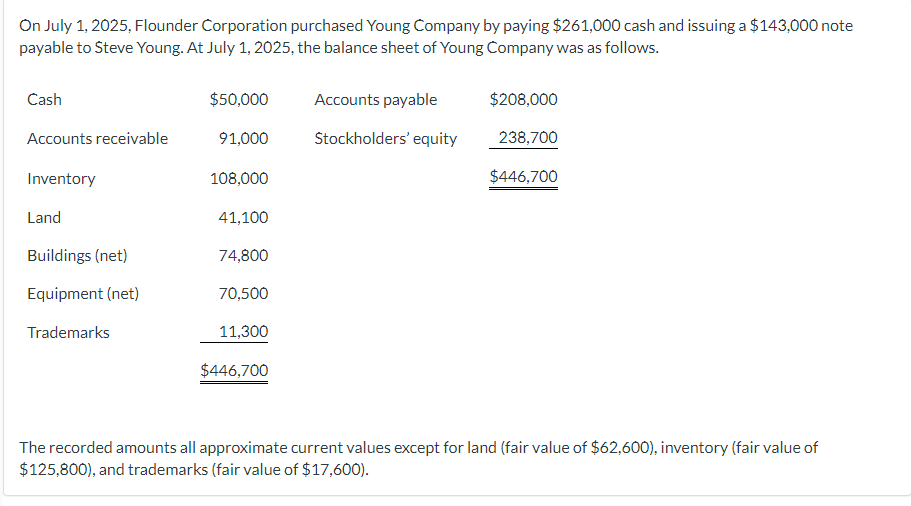 On July 1, 2025, Flounder Corporation purchased Young Company by paying $261,000 cash and issuing a $143,000 note
payable to Steve Young. At July 1, 2025, the balance sheet of Young Company was as follows.
Cash
Accounts receivable
Inventory
Land
Buildings (net)
Equipment (net)
Trademarks
$50,000
91,000
108,000
41,100
74,800
70,500
11,300
$446,700
Accounts payable
Stockholders' equity
$208,000
238,700
$446,700
The recorded amounts all approximate current values except for land (fair value of $62,600), inventory (fair value of
$125,800), and trademarks (fair value of $17,600).