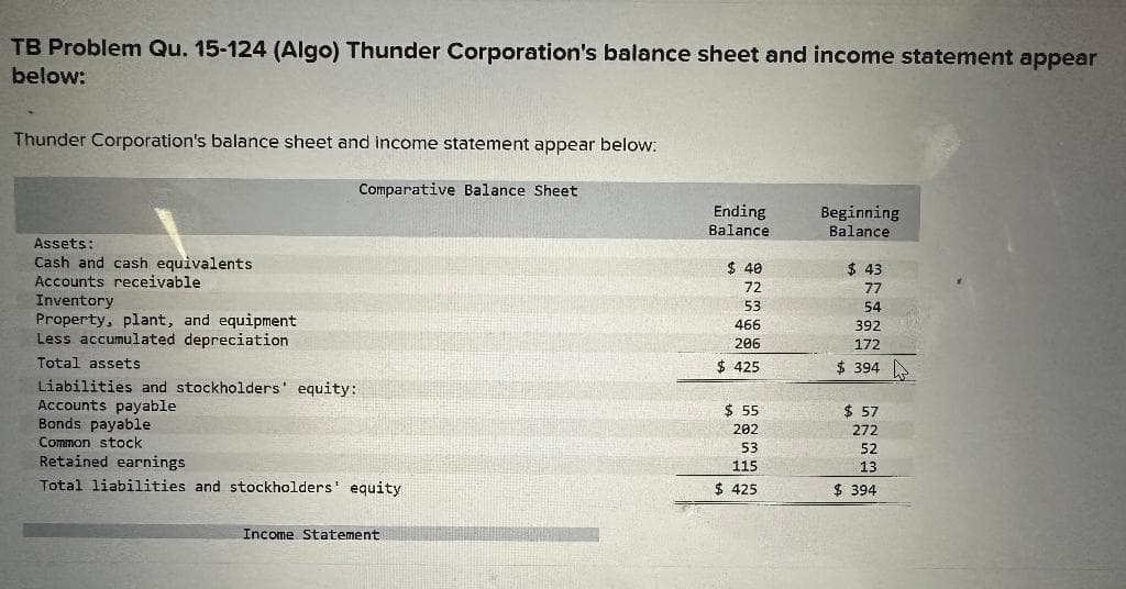 TB Problem Qu. 15-124 (Algo) Thunder Corporation's balance sheet and income statement appear
below:
Thunder Corporation's balance sheet and income statement appear below:
Comparative Balance Sheet
Assets:
Cash and cash equivalents
Accounts receivable
Inventory
Property, plant, and equipment
Less accumulated depreciation
Total assets
Liabilities and stockholders' equity:
Accounts payable
Bonds payable
Common stock
Retained earnings
Total liabilities and stockholders' equity
Income Statement
Ending
Balance
$40
72
53
466
206.
$ 425
$ 55
202
53
115
$ 425
Beginning
Balance
$43
77
54
392
172
$394
$57
272
52
13
$394