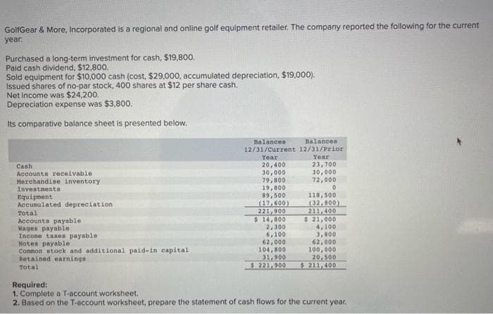 GolfGear & More, Incorporated is a regional and online golf equipment retailer. The company reported the following for the current
year:
Purchased a long-term investment for cash, $19,800.
Paid cash dividend, $12,800.
Sold equipment for $10,000 cash (cost, $29,000, accumulated depreciation, $19,000).
Issued shares of no-par stock, 400 shares at $12 per share cash.
Net income was $24,200.
Depreciation expense was $3,800.
Its comparative balance sheet is presented below.
Cash
Accounts receivable
Merchandise inventory.
Investments
Equipment
Accumulated depreciation
Total
Accounts payable
Kages payable
Incose taxes payablo
Notes payable
Common stock and additional paid-in capital
Retained earnings
Total
Balances
Balances
12/31/Current 12/31/Prior
Year
Year
20,400
23,700
30,000
30,000
79,800
72,000
19,800
89,500
(17,600)
221,900
$ 14,800
2,300
6,100
62,000
104,800
31,900
$ 221,900
0
118,500
(32,800)
211,400
$ 21,000
4,100
3,800
62,000
100,000.
20,500
$ 211,400
Required:
1. Complete a T-account worksheet.
2. Based on the T-account worksheet, prepare the statement of cash flows for the current year.