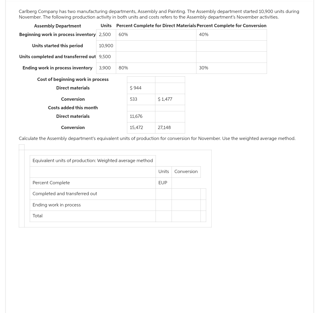 Carlberg Company has two manufacturing departments, Assembly and Painting. The Assembly department started 10,900 units during
November. The following production activity in both units and costs refers to the Assembly department's November activities.
Assembly Department
Units Percent Complete for Direct Materials Percent Complete for Conversion
Beginning work in process inventory 2,500
60%
40%
Units started this period
Units completed and transferred out 9,500
Ending work in process inventory 3,900 80%
Cost of beginning work in process
Direct materials
Conversion
Costs added this month
Direct materials
Conversion
Total
10,900
Percent Complete
Completed and transferred out
Ending work in process
$944
533
11,676
15,472
27,148
Calculate the Assembly department's equivalent units of production for conversion for November. Use the weighted average method.
Equivalent units of production: Weighted average method
$ 1,477
Units Conversion
30%
EUP