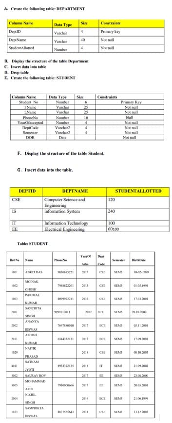 A. Create the following table: DEPARTMENT
Column Name
Sie
Constraints
Data Type
DeptlD
Varchar
4
Primary key
DeptName
Not mull
40
Varchar
StudentAllotted
Number
4
Not mull
B. Display the structure of the table Department
C. Insert data into table
D. Drop table
E. Create the following table: STUDENT
Column Name
Student No
FName
LName
Data Type
Number
Varchar
Varchar
Sie
Constraints
Primary Key
25
Not null
25
Not null
PhoneNo
Number
Number
10
Null
Not null
Not null
YearOfaccepted
4
DeptCode
Semester
Varchar2
Varchar2
Date
4
Not null
DOB
Not null
F. Display the structure of the table Student.
G. Insert data into the table.
DEPTID
DEPTNAME
STUDENTALLOTTED
Computer Science and
Engineering
information System
CSE
120
IS
240
Information Technology
Electrical Engineering
IT
100
EE
60100
Table: STUDENT
Year
Dept
Rell Na Name
PhoneNo
Semester
Birthate
Code
ANKIT DAS
K0675221
2017
SEMS
10-02-1999
1001
CSE
MOINAK
7988822201
2015
CSE
SEMS
01.05.1998
GIOSH
PARIMAL
S099922211
CSE
SEMS
17.03.2001
KLMAR
SANCHITA
2001
9999 100I
2017
ECE
SEMS
20.10.2000
SINGH
ANANYA
2002
7667880010
2017
ECE
SEMS
06.11.2001
BISWAS
ASHISH
2101
6544332121
2017
ECE
SEMS
17.09.2001
KLMAR
NAITIK
29
2018
CSE
SEM3
OK. 10.2003
PRASAD
SATNAM
93322125
2018
IT
SEMB
21.09200
JYOI
3002
SALRAV ROY
2017
EE
SEMS
23.08. 2000
MOHAMMAD
3005
79100006
2017
EE
SEMS
20.05.2001
AZIB
NIKHIL
2004
2016
ECE
SEMS
21.06. 1999
SINGH
SAMPRIKTA
8877565643
2018
CSE
SEMI
13.12.2000
BISWAS
星|
