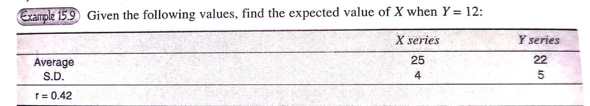 Example 15.9 Given the following values, find the expected value of X when Y = 12:
X series
Y series
Average
25
22
S.D.
4
r = 0.42
