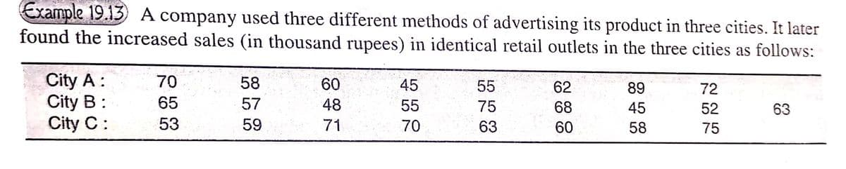 Example 19.13 A company used three different methods of advertising its product in three cities. It later
found the increased sales (in thousand rupees) in identical retail outlets in the three cities as follows:
City A:
City B:
City C:
70
58
60
45
55
62
89
72
65
57
48
55
75
68
45
52
63
53
59
71
70
63
60
58
75
