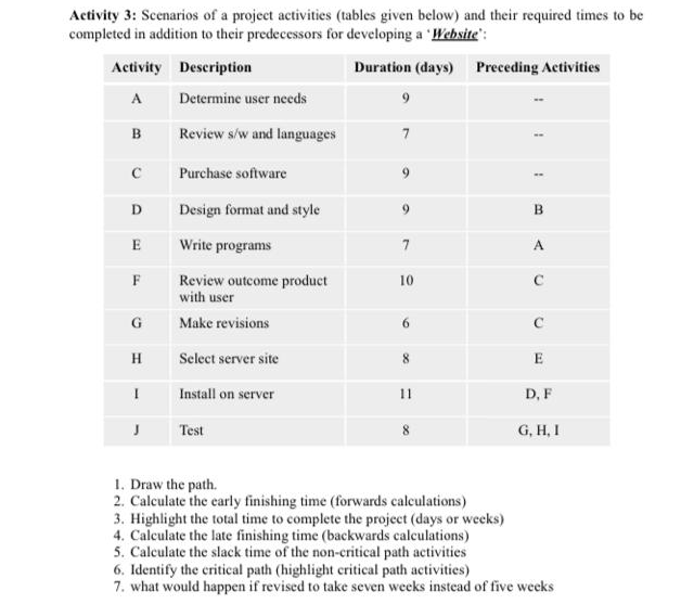 Activity 3: Scenarios of a project activities (tables given below) and their required times to be
completed in addition to their predecessors for developing a Website":
Activity Description
Duration (days) Preceding Activities
A
Determine user needs
9
в
Review s/w and languages
7
Purchase software
9.
D
Design format and style
B.
E
Write programs
7
Review outcome product
with user
F
10
G
Make revisions
C
H
Select server site
8
E
Install on server
11
D, F
Test
G, H, I
1. Draw the path.
2. Calculate the carly finishing time (forwards calculations)
3. Highlight the total time to complete the project (days or weeks)
4. Calculate the late finishing time (backwards calculations)
5. Calculate the slack time of the non-critical path activities
6. Identify the critical path (highlight critical path activities)
7. what would happen if revised to take seven weeks instead of five weeks
