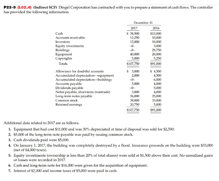 P23-9 (LO2,4) (Indirect SCF) Dingel Corporation has contracted with you to prepare a statement of cash flows. The controller
has provided the following information.
December 31
2017
2016
$ 38,500
$13,000
10,000
Cash
Accounts receivable
Inventory
Equity investments
Buildings
Equipment
Copyrights
12,250
12,000
-0-
10,000
3,000
29,750
20,000
-0-
40,000
5,000
5,250
Totals
s107,750
$91,000
Allowance for doubtful accounts
$ 3,000
$ 4,500
Accumulated depreciation-equipment
Accumulated depreciation-buildings
Accounts payable
Dividends payable
Notes payable, short-term (nontrade)
Long-term notes payable
Common stock
2,000
4,500
-0-
6,000
5,000
4,000
-0-
5,000
3,000
4,000
36,000
38,000
20,750
25,000
33,000
Retained earnings
5,000
$91,000
$107,750
Additional data related to 2017 are as follows.
1. Equipment that had cost $11,000 and was 30% depreciated at time of disposal was sold for $2,500.
2. $5,000 of the long-term note payable was paid by issuing common stock.
3. Cash dividends paid were $5,000.
4. On January 1, 2017, the building was completely destroyed by a flood. Insurance proceeds on the building were $33,000
(net of $4,000 taxes).
5. Equity investments (ownership is less than 20% of total shares) were sold at $1,500 above their cost. No unrealized gains
or losses were recorded in 2017.
6. Cash and long-term note for $16,000 were given for the acquisition of equipment.
7. Interest of $2,000 and income taxes of $5,000 were paid in cash.
