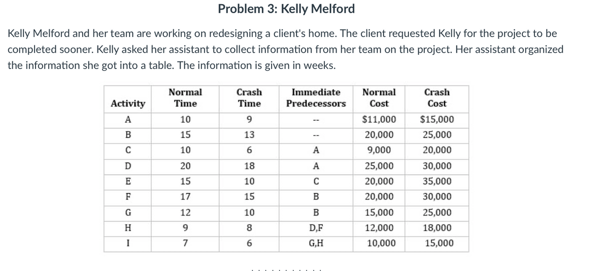 Problem 3: Kelly Melford
Kelly Melford and her team are working on redesigning a client's home. The client requested Kelly for the project to be
completed sooner. Kelly asked her assistant to collect information from her team on the project. Her assistant organized
the information she got into a table. The information is given in weeks.
Normal
Сrash
Immediate
Normal
Сгash
Activity
Time
Time
Predecessors
Cost
Cost
A
10
9.
$11,000
$15,000
В
15
13
20,000
25,000
--
C
10
A
9,000
20,000
D
20
18
A
25,000
30,000
E
15
10
C
20,000
35,000
F
17
15
20,000
30,000
G
12
10
B
15,000
25,000
H
9.
8.
D,F
12,000
18,000
I
7
6.
G,H
10,000
15,000
