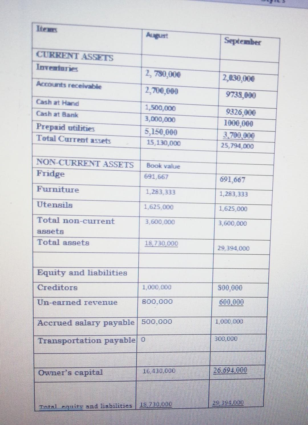 Items
CURRENT ASSETS
Inventories
Accounts receivable
Cash at Hand
Cash at Bank
Prepaid utilities
Total Current assets
NON-CURRENT ASSETS
Fridge
Furniture
Utensils
Total non-current
assets
Total assets
Equity and liabilities
Creditors
Un-earned revenue
Owner's capital
August
Total equity and liabilities
2,780,000
2,700,000
1,500,000
3,000,000
5,150,000
15,130,000
Book value
691,667
1,283,333
1,625,000
3,600,000
18,730,000
Accrued salary payable 500,000
Transportation payable 0
1,000,000
800.000
10. 410,000
13 210.000
September
2,030,000
9738,000
9326,000
1000,000
3,700,000
25,794,000
691,667
1,283,333
1,625,000
3,600,000
29,394,000
800,000
600,000
1,000,000
500.000
SE LES CO